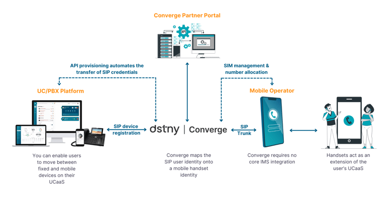 Converge FMC Architecture