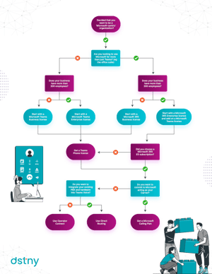 Teams licensing flowchart