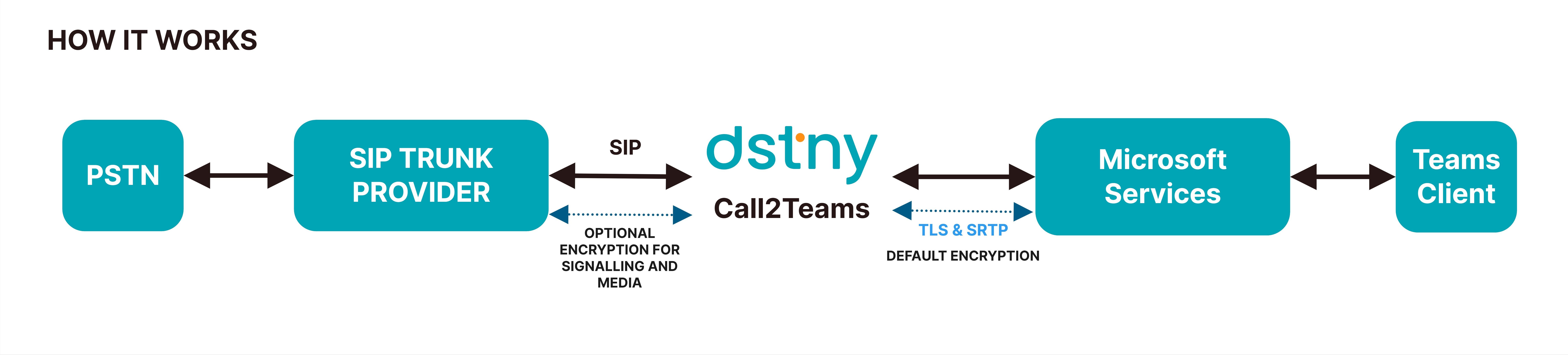 Direct Routing as a Service (DRaaS)