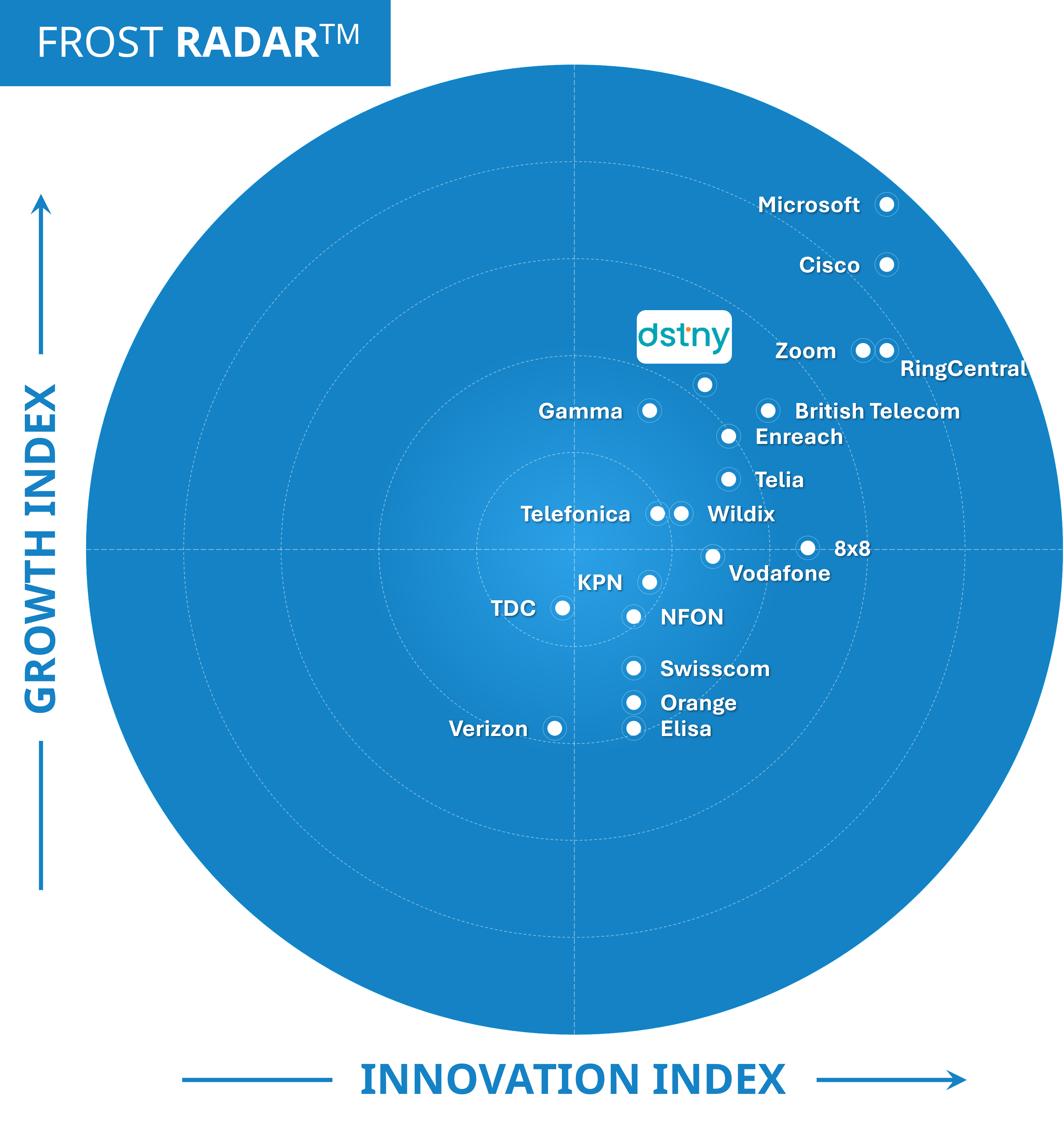 Frost Radar - European UCaaS - Dstny - Radar Image Option 2